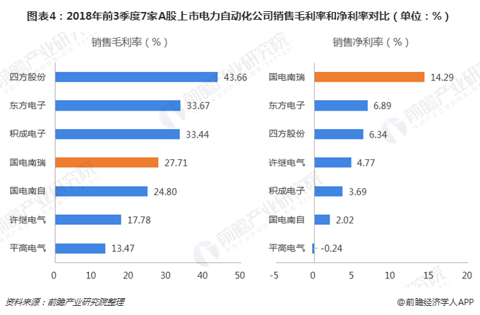 2018年电力自动化行业7家上市企业经营情况对比 国电南瑞龙头地位稳固【组图】